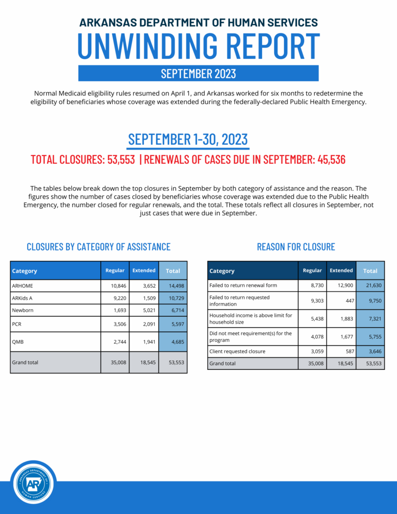 Arkansas Department of Human Services completes six month Medicaid