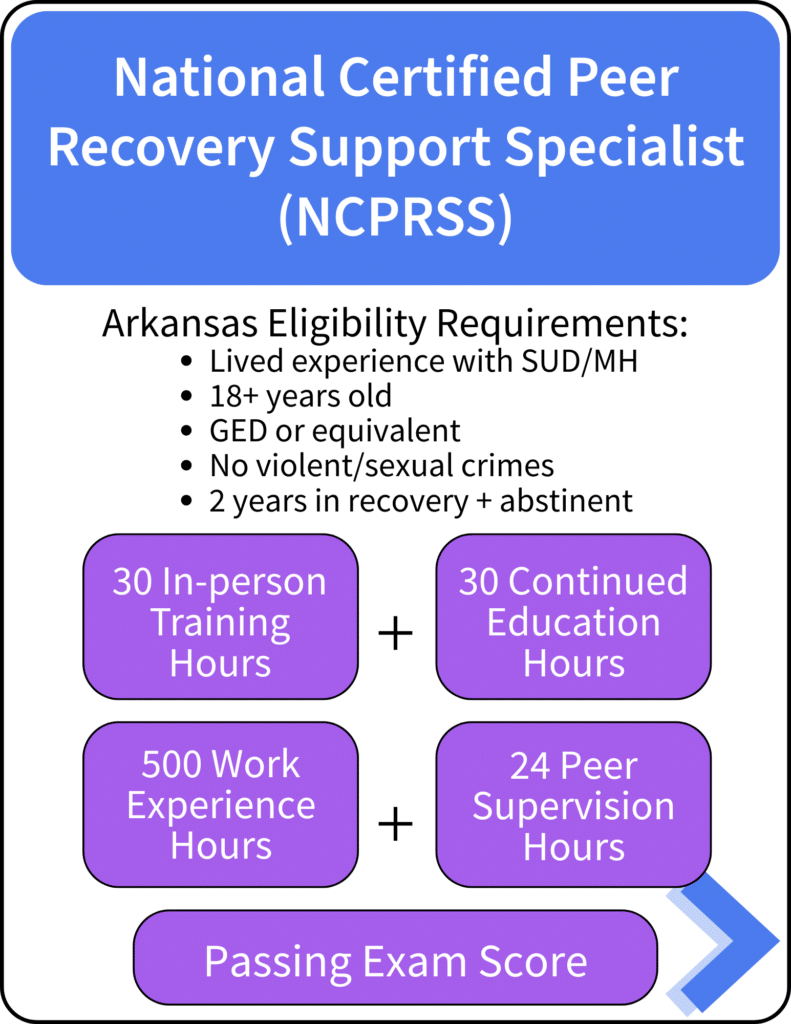 National Certified Peer Recovery Support Specialist steps