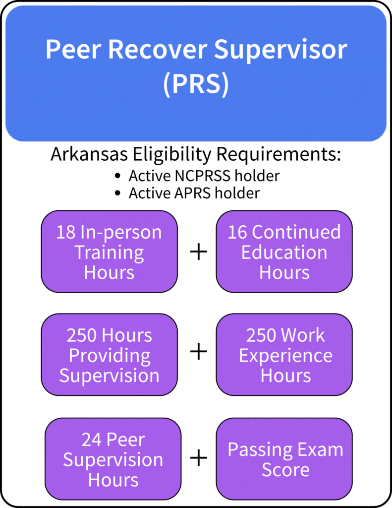 Peer Recovery Supervisor steps